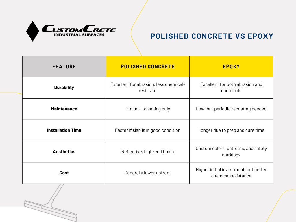 Polished concrete and epoxy comparison chart