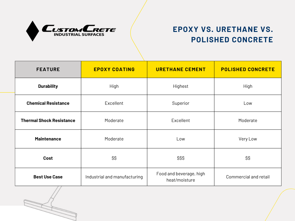 Epoxy vs Urethane Cement Vs Polished concrete comparison charts